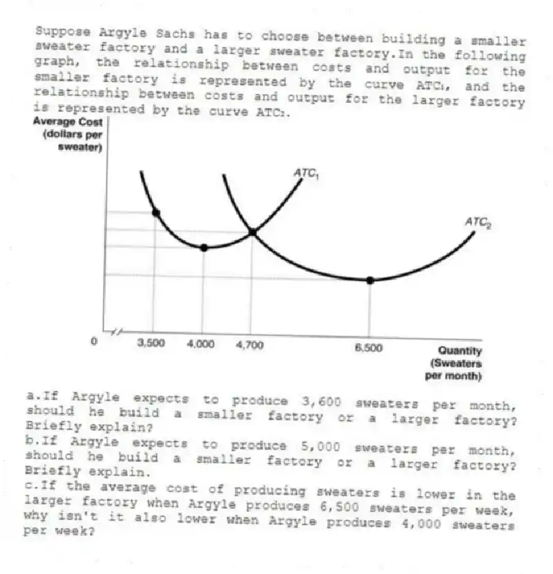 Suppose Argyle Sachs has to choose between building a smaller sweater factory and a larger sweater factory.In the following graph, the relationship between costs and output for the smaller factory is represented by the curve ATC₁, and the relationship between costs and output for the larger factory is represented by the curve ATC₂.
a.If Argyle expects to produce 3,600 sweaters per month, should he build a smaller factory or a larger factory? Briefly explain?
b.If Argyle expects to produce 5,000 sweaters per month, should he build a smaller factory or a larger factory? Briefly explain.
c.If the average cost of producing sweaters is lower in the larger factory when Argyle produces 6,500 sweaters per week, why isn't it also lower when Argyle produces 4,000 sweaters per week?