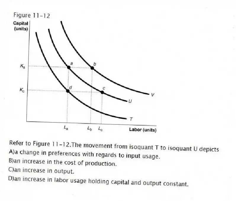 Figure 11-12
-Refer to Figure 11-12.The movement from isoquant T to isoquant U depicts
A)a change in preferences with regards to input usage.
B)an increase in the cost of production.
C)an increase in output.
D)an increase in labor usage holding capital and output constant.