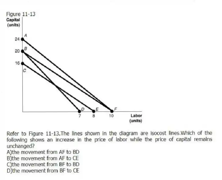 Figure 11-13
 
-Refer to Figure 11-13.The lines shown in the diagram are isocost lines.Which of the following shows an increase in the price of labor while the price of capital remains unchanged?
A)the movement from AF to BD 
B)the movement from AF to CE 
C)the movement from BF to BD 
D)the movement from BF to CE
