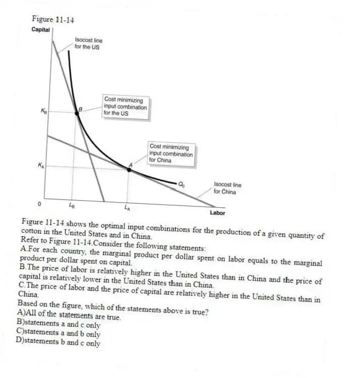 Figure 11-14
Figure 11-14 shows the optimal input combinations for the production of a given quantity of cotton in the United States and in China.
-Refer to Figure 11-14.Consider the following statements:
A.For each country, the marginal product per dollar spent on labor equals to the marginal product per dollar spent on capital.
B.The price of labor is relatively higher in the United States than in China and the price of capital is relatively lower in the United States than in China.
C.The price of labor and the price of capital are relatively higher in the United States than in China.
Based on the figure, which of the statements above is true?
A)All of the statements are true.
B)statements a and c only
C)statements a and b only
D)statements b and c only
