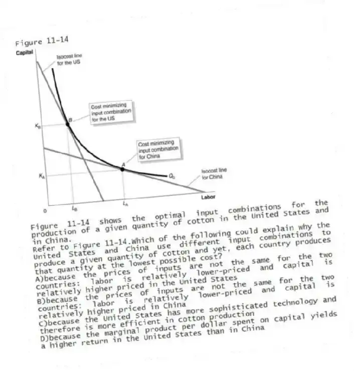 Figure 11-14
Figure 11-14 shows the optimal input combinations for the production of a given quantity of cotton in the United States and in China.
-Refer to Figure 11-14.Which of the following could explain why the United States and China use different input combinations to produce a given quantity of cotton and yet, each country produces that quantity at the lowest possible cost?
A)because the prices of inputs are not the same for the two countries: labor is relatively lower-priced and capital is relatively higher priced in the United States
B)because the prices of inputs are not the same for the two countries: labor is relatively lower-priced and capital is relatively higher priced in China
C)because the United States has more sophisticated technology and therefore is more efficient in cotton production
D)because the marginal product per dollar spent on capital yields a higher return in the United States than in China