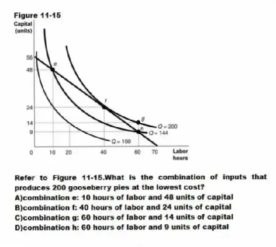 Figure 11-15
-Refer to Figure 11-15.What is the combination of inputs that produces 200 gooseberry pies at the lowest cost?
A)combination e: 10 hours of labor and 48 units of capital
B)combination f: 40 hours of labor and 24 units of capital
C)combination g: 60 hours of labor and 14 units of capital
D)combination h: 60 hours of labor and 9 units of capital