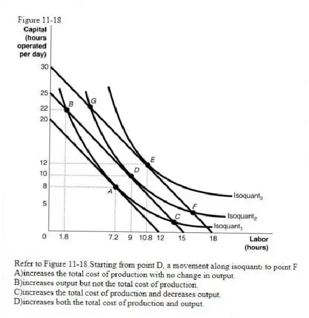 Figure 11-18
-Refer to Figure 11-18.Starting from point D, a movement along isoquant₂ to point F
A)increases the total cost of production with no change in output.
B)increases output but not the total cost of production.
C)increases the total cost of production and decreases output.
D)increases both the total cost of production and output.