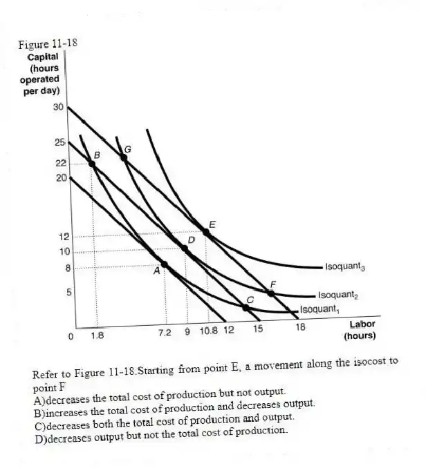 Figure 11-18
-Refer to Figure 11-18.Starting from point E, a movement along the isocost to point F
A)decreases the total cost of production but not output.
B)increases the total cost of production and decreases output.
C)decreases both the total cost of production and output.
D)decreases output but not the total cost of production.