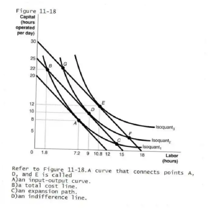 Figure 11-18
-Refer to Figure 11-18.A curve that connects points A, D, and E is called
A)an input-output curve.
B)a total cost line.
C)an expansion path.
D)an indifference line.