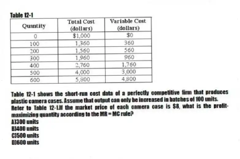 Table 12-1
Table 12-1 shows the short-run cost data of a perfectly competitive firm that produces plastic camera cases. Assume that output can only be increased in batches of 100 units.
-Refer to Table 12-1.If the market price of each camera case is $8, what is the profit-maximizing quantity according to the MR = MC rule?
A)300 units
B)400 units
C)500 units
D)600 units