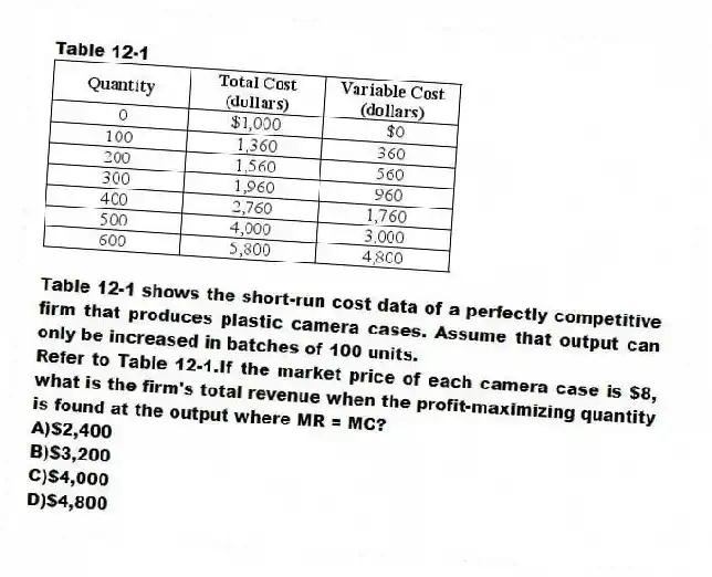 Table 12-1
Table 12-1 shows the short-run cost data of a perfectly competitive firm that produces plastic camera cases. Assume that output can only be increased in batches of 100 units.
-Refer to Table 12-1.If the market price of each camera case is $8, what is the firm's total revenue when the profit-maximizing quantity is found at the output where MR = MC?
A)$2,400
B)$3,200
C)$4,000
D)$4,800