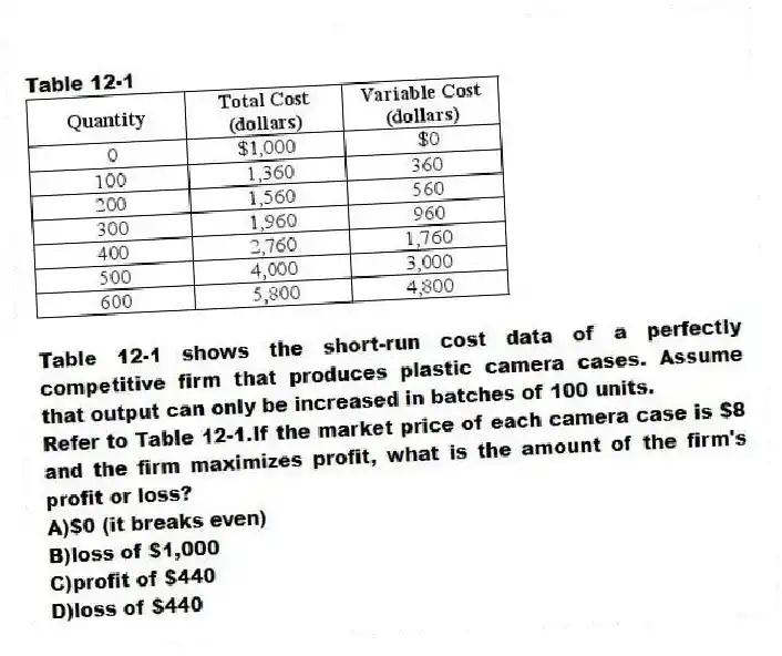 Table 12-1
Table 12-1 shows the short-run cost data of a perfectly competitive firm that produces plastic camera cases. Assume that output can only be increased in batches of 100 units.
-Refer to Table 12-1.If the market price of each camera case is $8 and the firm maximizes profit, what is the amount of the firm's profit or loss?
A)$0 (it breaks even)
B)loss of $1,000
C)profit of $440
D)loss of $440