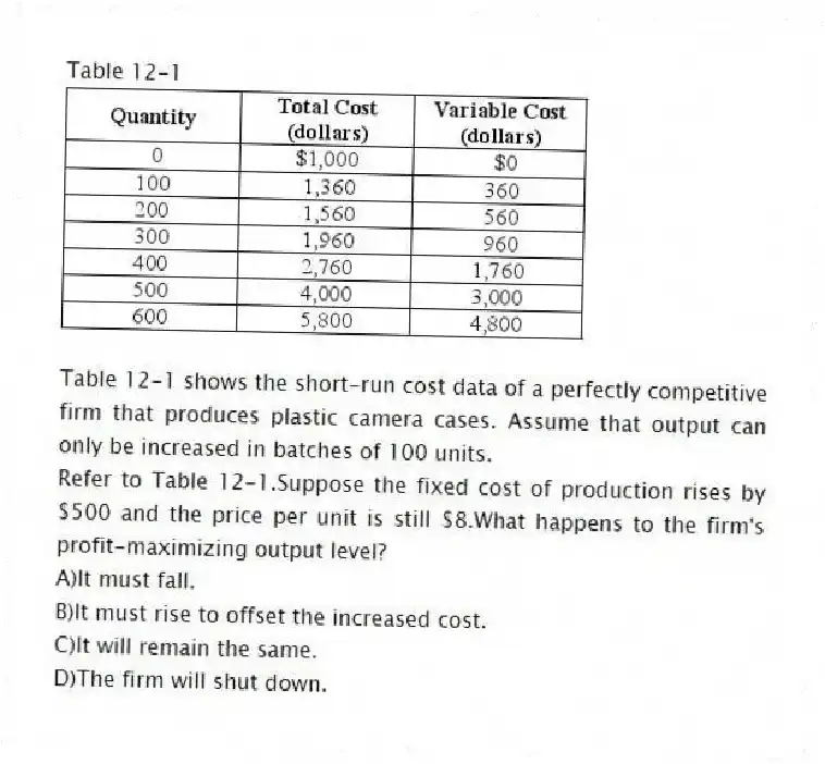 Table 12-1
Table 12-1 shows the short-run cost data of a perfectly competitive firm that produces plastic camera cases. Assume that output can only be increased in batches of 100 units.
-Refer to Table 12-1.Suppose the fixed cost of production rises by $500 and the price per unit is still $8.What happens to the firm's profit-maximizing output level?
A)It must fall.
B)It must rise to offset the increased cost.
C)It will remain the same.
D)The firm will shut down.