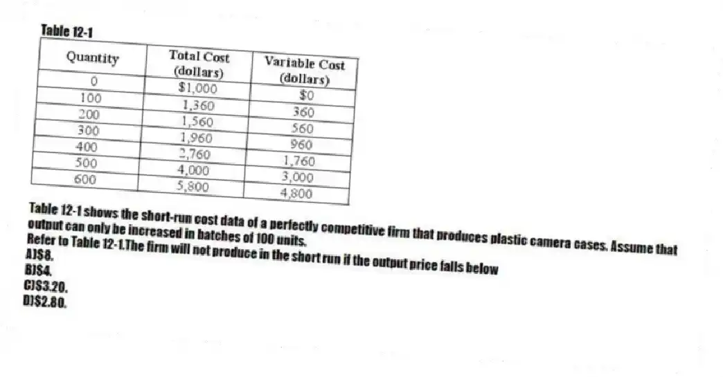 Table 12-1
  
Table 12-1 shows the short-run cost data of a perfectly competitive firm that produces plastic camera cases. Assume that output can only be increased in batches of 100 units.
-Refer to Table 12-1.The firm will not produce in the short run if the output price falls below
A)$8. 
B)$4. 
C)$3.20. 
D)$2.80.
