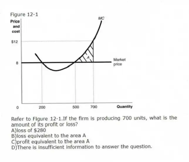 Figure 12-1
-Refer to Figure 12-1.If the firm is producing 700 units, what is the amount of its profit or loss?
A)loss of $280
B)loss equivalent to the area A
C)profit equivalent to the area A
D)There is insufficient information to answer the question.