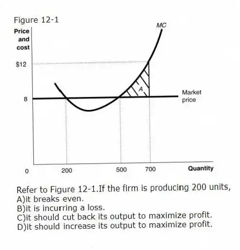 Figure 12-1
-Refer to Figure 12-1.If the firm is producing 200 units,
A)it breaks even.
B)it is incurring a loss.
C)it should cut back its output to maximize profit.
D)it should increase its output to maximize profit.
