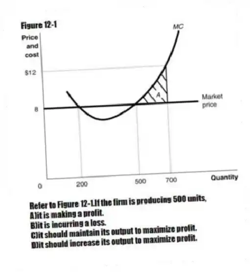 Figure 12-1
 
-Refer to Figure 12-1.If the firm is producing 500 units,
A)it is making a profit. 
B)it is incurring a loss. 
C)it should maintain its output to maximize profit. 
D)it should increase its output to maximize profit.
