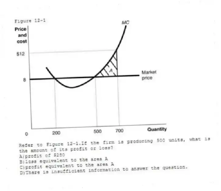 Figure 12-1
-Refer to Figure 12-1.If the firm is producing 500 units, what is the amount of its profit or loss?
A)profit of $280
B)loss equivalent to the area A
C)profit equivalent to the area A
D)There is insufficient information to answer the question.
