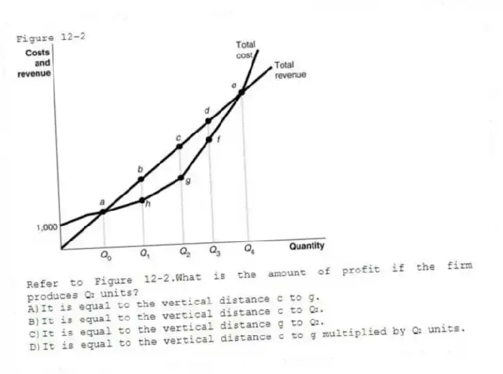 Figure 12-2
-Refer to Figure 12-2.What is the amount of profit if the firm produces Q₂ units?
A)It is equal to the vertical distance c to g.
B)It is equal to the vertical distance c to Q₂.
C)It is equal to the vertical distance g to Q₂.
D)It is equal to the vertical distance c to g multiplied by Q₂ units.