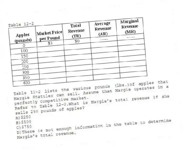 Table 12-2
Table 12-2 lists the various pounds (lbs.)of apples that Margie Stattler can sell. Assume that Margie operates in a perfectly competitive market.
-Refer to Table 12-2.What is Margie's total revenue if she sells 250 pounds of apples?
A)$250
B)$500
C)$750
D)There is not enough information in the table to determine Margie's total revenue.
