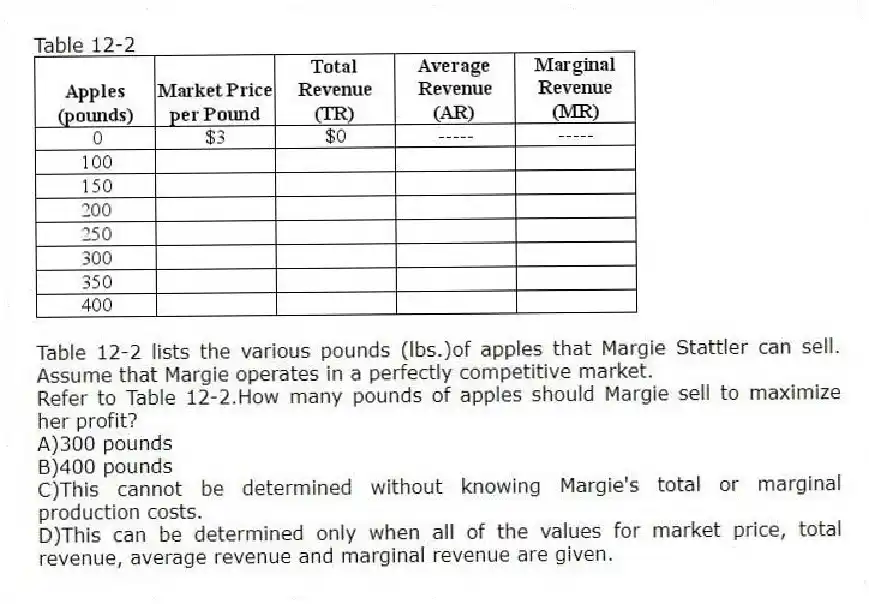 Table 12-2
Table 12-2 lists the various pounds (lbs.)of apples that Margie Stattler can sell. Assume that Margie operates in a perfectly competitive market.
-Refer to Table 12-2.How many pounds of apples should Margie sell to maximize her profit?
A)300 pounds
B)400 pounds
C)This cannot be determined without knowing Margie's total or marginal production costs.
D)This can be determined only when all of the values for market price, total revenue, average revenue and marginal revenue are given.