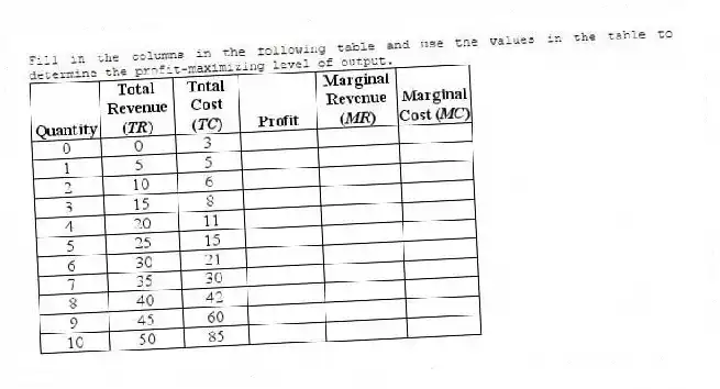 Fill in the columns in the following table and use the values in the table to determine the profit-maximizing level of output.
 