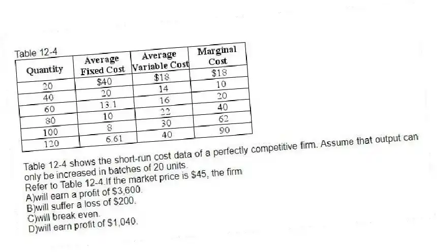 Table 12-4
Table 12-4 shows the short-run cost data of a perfectly competitive firm. Assume that output can only be increased in batches of 20 units.
-Refer to Table 12-4.If the market price is $45, the firm
A)will earn a profit of $3,600.
B)will suffer a loss of $200.
C)will break even.
D)will earn profit of $1,040.
