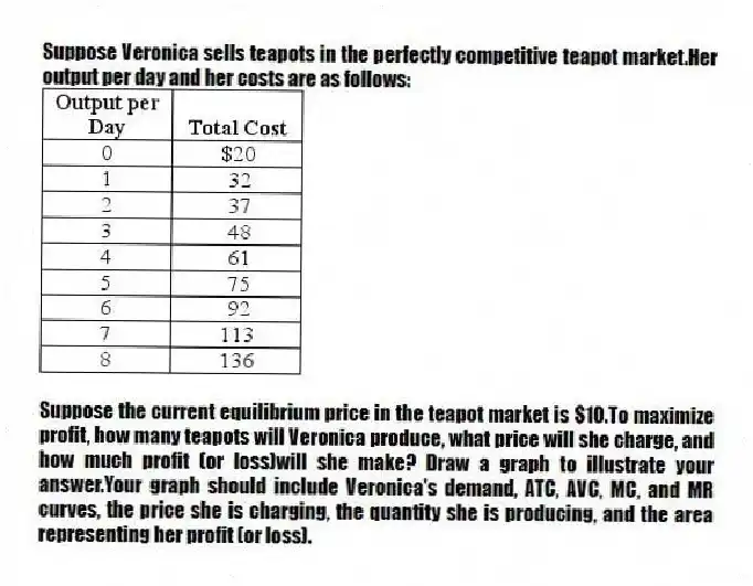 Suppose Veronica sells teapots in the perfectly competitive teapot market.Her output per day and her costs are as follows:
Suppose the current equilibrium price in the teapot market is $10.To maximize profit, how many teapots will Veronica produce, what price will she charge, and how much profit (or loss)will she make? Draw a graph to illustrate your answer.Your graph should include Veronica's demand, ATC, AVC, MC, and MR curves, the price she is charging, the quantity she is producing, and the area representing her profit (or loss).