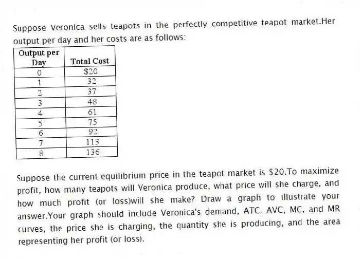Suppose Veronica sells teapots in the perfectly competitive teapot market.Her output per day and her costs are as follows:
Suppose the current equilibrium price in the teapot market is $20.To maximize profit, how many teapots will Veronica produce, what price will she charge, and how much profit (or loss)will she make? Draw a graph to illustrate your answer.Your graph should include Veronica's demand, ATC, AVC, MC, and MR curves, the price she is charging, the quantity she is producing, and the area representing her profit (or loss).