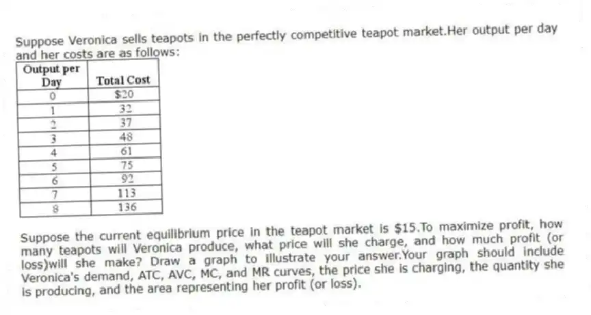 Suppose Veronica sells teapots in the perfectly competitive teapot market.Her output per day and her costs are as follows:
  
Suppose the current equilibrium price in the teapot market is $15.To maximize profit, how many teapots will Veronica produce, what price will she charge, and how much profit (or loss)will she make? Draw a graph to illustrate your answer.Your graph should include Veronica's demand, ATC, AVC, MC, and MR curves, the price she is charging, the quantity she is producing, and the area representing her profit (or loss).