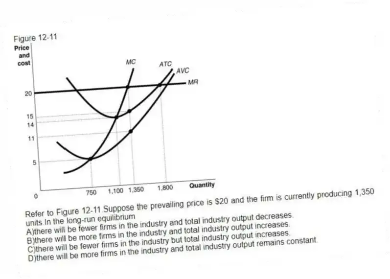 Figure 12-11
-Refer to Figure 12-11.Suppose the prevailing price is $20 and the firm is currently producing 1,350 units.In the long-run equilibrium
A)there will be fewer firms in the industry and total industry output decreases.
B)there will be more firms in the industry and total industry output increases.
C)there will be fewer firms in the industry but total industry output increases.
D)there will be more firms in the industry and total industry output remains constant.