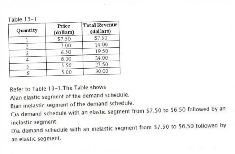 Table 13-1
-Refer to Table 13-1.The Table shows
A)an elastic segment of the demand schedule.
B)an inelastic segment of the demand schedule.
C)a demand schedule with an elastic segment from $7.50 to $6.50 followed by an inelastic segment.
D)a demand schedule with an inelastic segment from $7.50 to $6.50 followed by an elastic segment.