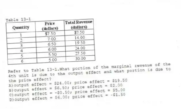 Table 13-1
-Refer to Table 13-1.What portion of the marginal revenue of the 4th unit is due to the output effect and what portion is due to the price effect?
A)output effect = $24.00; price effect = $19.50
B)output effect = $6.50; price effect = $2.00
C)output effect = -$0.50; price effect = $5.00
D)output effect = $6.00; price effect = -$1.50