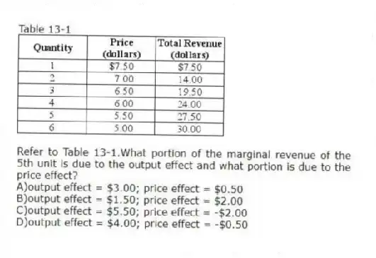Table 13-1
-Refer to Table 13-1.What portion of the marginal revenue of the 5th unit is due to the output effect and what portion is due to the price effect?
A)output effect = $3.00; price effect = $0.50
B)output effect = $1.50; price effect = $2.00
C)output effect = $5.50; price effect = -$2.00
D)output effect = $4.00; price effect = -$0.50