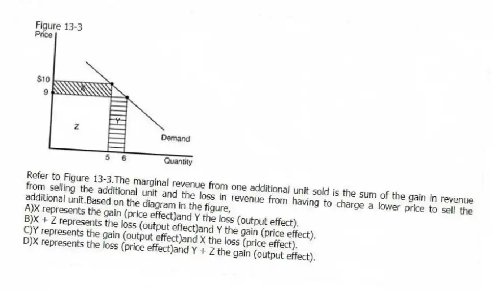Figure 13-3
-Refer to Figure 13-3.The marginal revenue from one additional unit sold is the sum of the gain in revenue from selling the additional unit and the loss in revenue from having to charge a lower price to sell the additional unit.Based on the diagram in the figure,
A)X represents the gain (price effect)and Y the loss (output effect).
B)X + Z represents the loss (output effect)and Y the gain (price effect).
C)Y represents the gain (output effect)and X the loss (price effect).
D)X represents the loss (price effect)and Y + Z the gain (output effect).