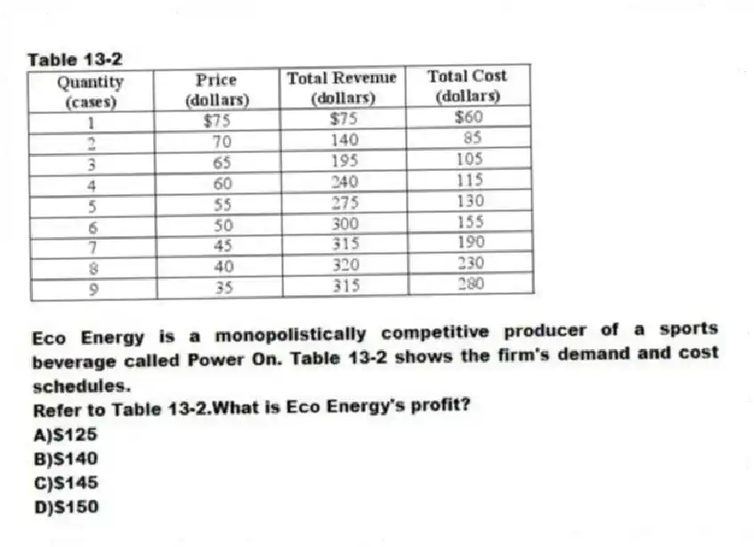 Table 13-2
Eco Energy is a monopolistically competitive producer of a sports beverage called Power On. Table 13-2 shows the firm's demand and cost schedules.
-Refer to Table 13-2.What is Eco Energy's profit?
A)$125
B)$140
C)$145
D)$150