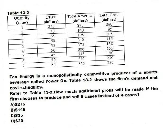 Table 13-2
Eco Energy is a monopolistically competitive producer of a sports beverage called Power On. Table 13-2 shows the firm's demand and cost schedules.
-Refer to Table 13-2.How much additional profit will be made if the firm chooses to produce and sell 5 cases instead of 4 cases?
A)$275
B)$145
C)$35
D)$20