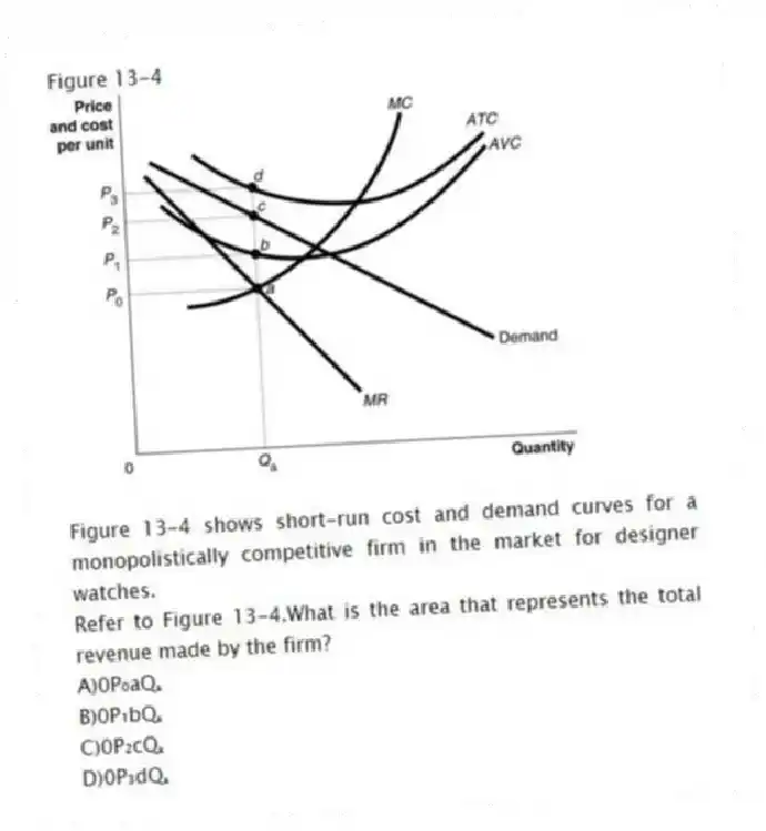Figure 13-4
Figure 13-4 shows short-run cost and demand curves for a monopolistically competitive firm in the market for designer watches.
-Refer to Figure 13-4.What is the area that represents the total revenue made by the firm?
A)0P₀aQₐ
B)0P₁bQₐ
C)0P₂cQₐ
D)0P₃dQₐ