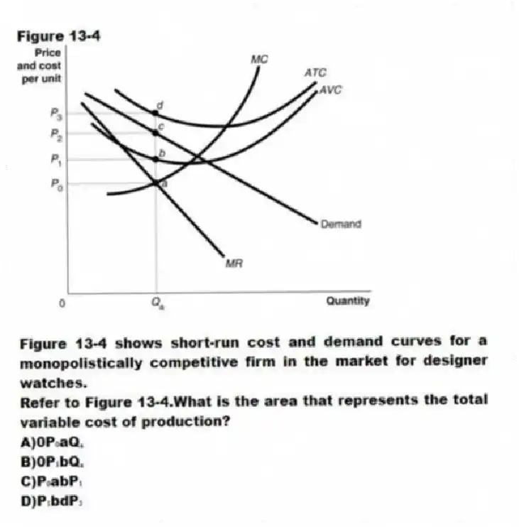 Figure 13-4
Figure 13-4 shows short-run cost and demand curves for a monopolistically competitive firm in the market for designer watches.
-Refer to Figure 13-4.What is the area that represents the total variable cost of production?
A)0P₀aQₐ
B)0P₁bQₐ
C)P₀abP₁
D)P₁bdP₃