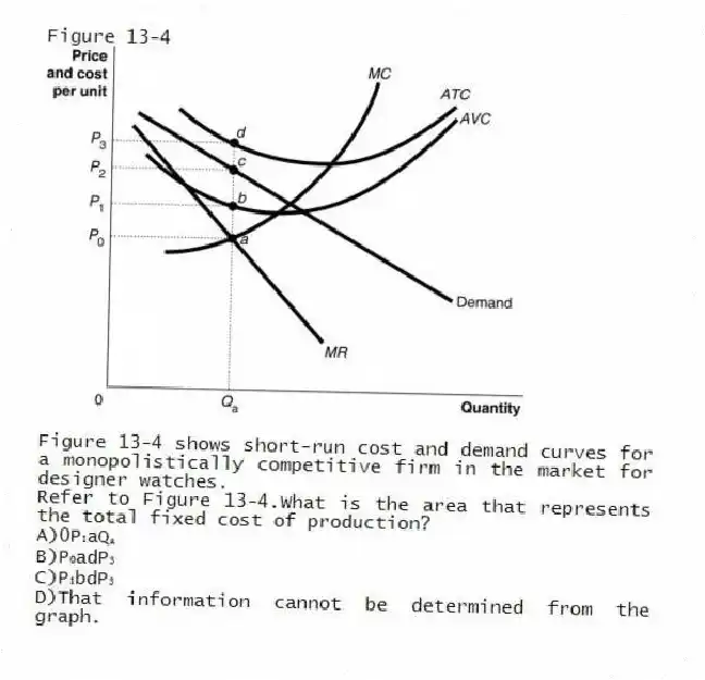 Figure 13-4
Figure 13-4 shows short-run cost and demand curves for a monopolistically competitive firm in the market for designer watches.
-Refer to Figure 13-4.What is the area that represents the total fixed cost of production?
A)0P₁aQₐ
B)P₀adP₃
C)P₁bdP₃
D)That information cannot be determined from the graph.