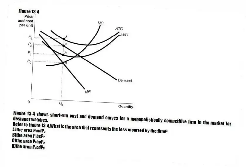 Figure 13-4
Figure 13-4 shows short-run cost and demand curves for a monopolistically competitive firm in the market for designer watches.
-Refer to Figure 13-4.What is the area that represents the loss incurred by the firm?
A)the area P₀adP₃
B)the area P₁bcP₂
C)the area P₀acP₂
D)the area P₂cdP₃