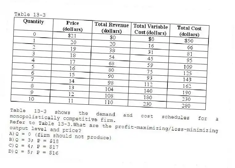 Table 13-3
Table 13-3 shows the demand and cost schedules for a monopolistically competitive firm.
-Refer to Table 13-3.What are the profit-maximizing/loss-minimizing output level and price?
A)Q = 0 (firm should not produce)
B)Q = 3; P = $18
C)Q = 4; P = $17
D)Q = 5; P = $16