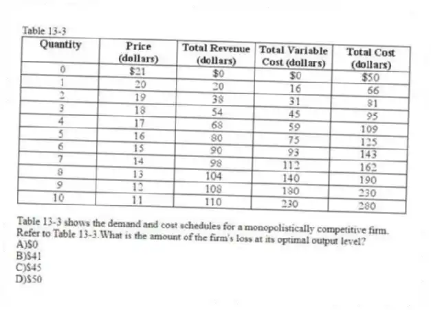 Table 13-3
Table 13-3 shows the demand and cost schedules for a monopolistically competitive firm.
-Refer to Table 13-3.What is the amount of the firm's loss at its optimal output level?
A)$0
B)$41
C)$45
D)$50