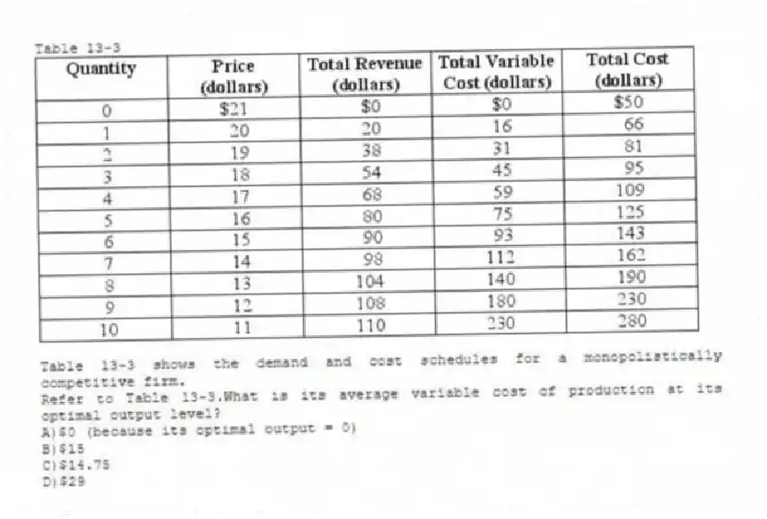 Table 13-3
Table 13-3 shows the demand and cost schedules for a monopolistically competitive firm.
-Refer to Table 13-3.What is its average variable cost of production at its optimal output level?
A)$0 (because its optimal output = 0)
B)$15
C)$14.75
D)$29