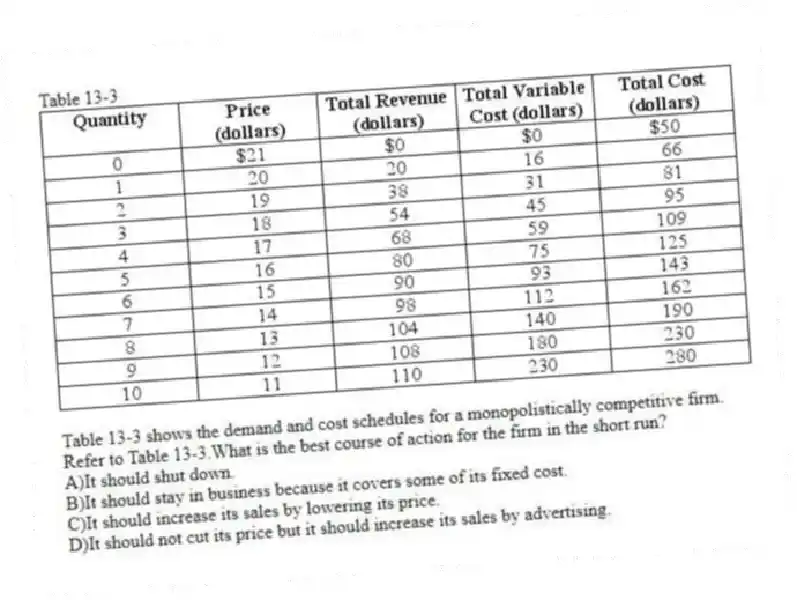 Table 13-3
Table 13-3 shows the demand and cost schedules for a monopolistically competitive firm.
-Refer to Table 13-3.What is the best course of action for the firm in the short run?
A)It should shut down.
B)It should stay in business because it covers some of its fixed cost.
C)It should increase its sales by lowering its price.
D)It should not cut its price but it should increase its sales by advertising.