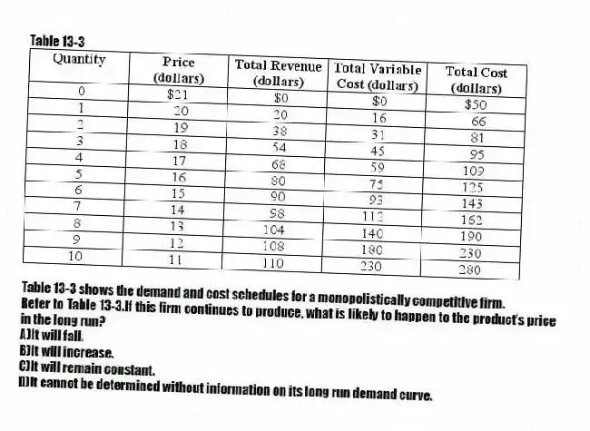 Table 13-3
Table 13-3 shows the demand and cost schedules for a monopolistically competitive firm.
-Refer to Table 13-3.If this firm continues to produce, what is likely to happen to the product's price in the long run?
A)It will fall.
B)It will increase.
C)It will remain constant.
D)It cannot be determined without information on its long run demand curve.