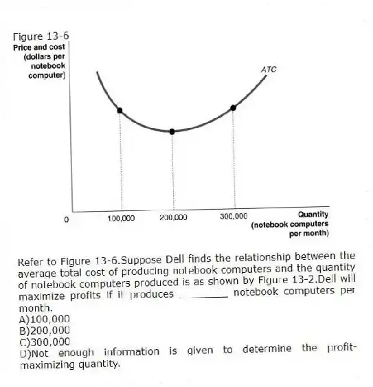 Figure 13-6
-Refer to Figure 13-6.Suppose Dell finds the relationship between the average total cost of producing notebook computers and the quantity of notebook computers produced is as shown by Figure 13-2.Dell will maximize profits if it produces ________ notebook computers per month.
A)100,000
B)200,000
C)300,000
D)Not enough information is given to determine the profit-maximizing quantity.