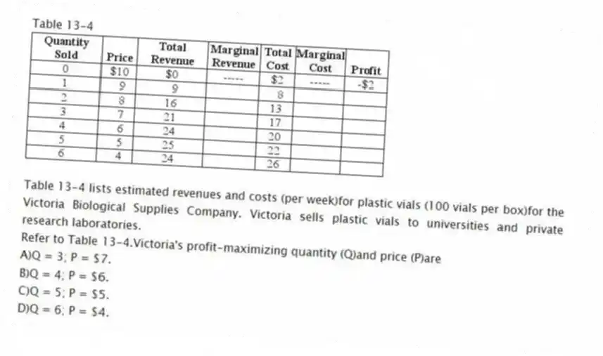 Table 13-4
Table 13-4 lists estimated revenues and costs (per week)for plastic vials (100 vials per box)for the Victoria Biological Supplies Company. Victoria sells plastic vials to universities and private research laboratories.
-Refer to Table 13-4.Victoria's profit-maximizing quantity (Q)and price (P)are
A)Q = 3; P = $7.
B)Q = 4; P = $6.
C)Q = 5; P = $5.
D)Q = 6; P = $4.