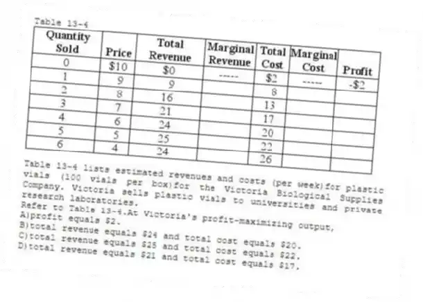 Table 13-4
Table 13-4 lists estimated revenues and costs (per week)for plastic vials (100 vials per box)for the Victoria Biological Supplies Company. Victoria sells plastic vials to universities and private research laboratories.
-Refer to Table 13-4.At Victoria's profit-maximizing output,
A)profit equals $2.
B)total revenue equals $24 and total cost equals $20.
C)total revenue equals $25 and total cost equals $22.
D)total revenue equals $21 and total cost equals $17.