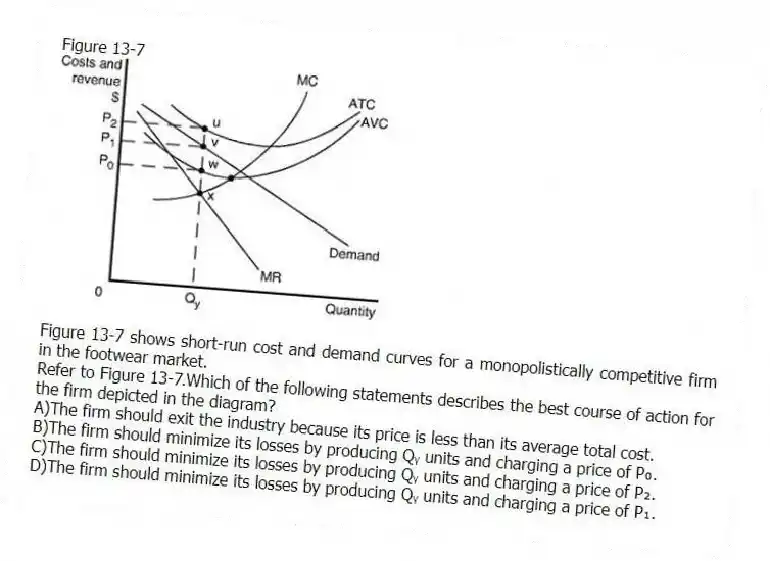Figure 13-7
Figure 13-7 shows short-run cost and demand curves for a monopolistically competitive firm in the footwear market.
-Refer to Figure 13-7.Which of the following statements describes the best course of action for the firm depicted in the diagram?
A)The firm should exit the industry because its price is less than its average total cost.
B)The firm should minimize its losses by producing Qᵧ units and charging a price of P₀.
C)The firm should minimize its losses by producing Qᵧ units and charging a price of P₂.
D)The firm should minimize its losses by producing Qᵧ units and charging a price of P₁.