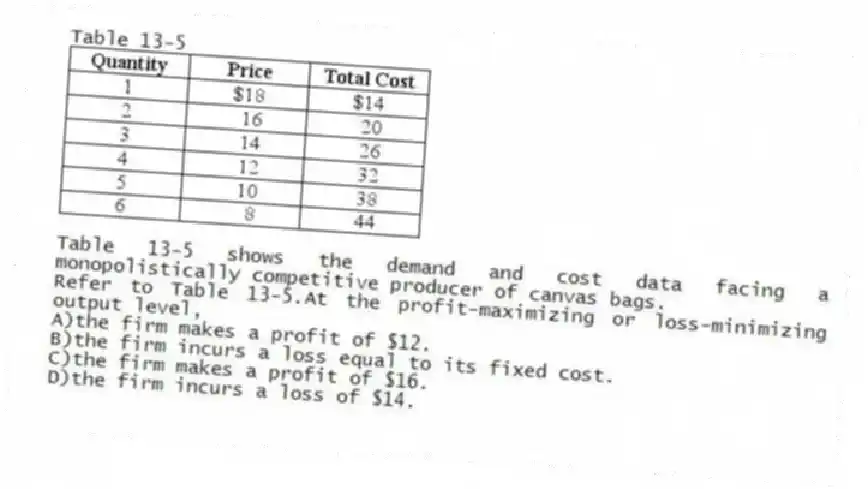 Table 13-5
Table 13-5 shows the demand and cost data facing a monopolistically competitive producer of canvas bags.
-Refer to Table 13-5.At the profit-maximizing or loss-minimizing output level,
A)the firm makes a profit of $12.
B)the firm incurs a loss equal to its fixed cost.
C)the firm makes a profit of $16.
D)the firm incurs a loss of $14.
