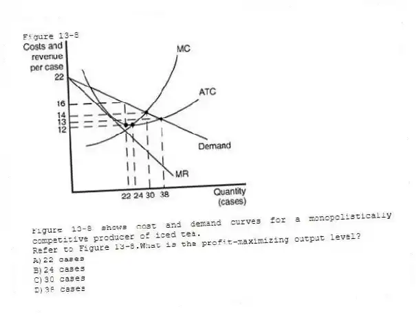 Figure 13-8
Figure 13-8 shows cost and demand curves for a monopolistically competitive producer of iced tea.
-Refer to Figure 13-8.What is the profit-maximizing output level?
A)22 cases
B)24 cases
C)30 cases
D)38 cases
