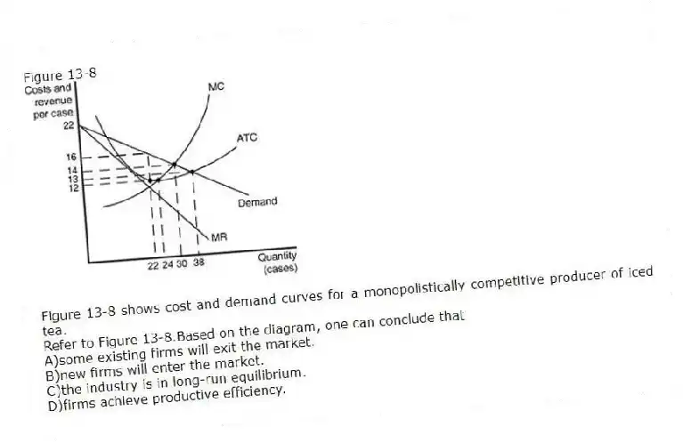 Figure 13-8
Figure 13-8 shows cost and demand curves for a monopolistically competitive producer of iced tea.
-Refer to Figure 13-8.Based on the diagram, one can conclude that
A)some existing firms will exit the market.
B)new firms will enter the market.
C)the industry is in long-run equilibrium.
D)firms achieve productive efficiency.