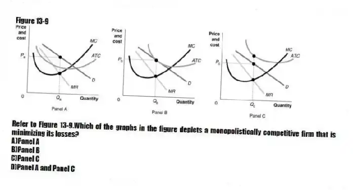 Figure 13-9
-Refer to Figure 13-9.Which of the graphs in the figure depicts a monopolistically competitive firm that is minimizing its losses?
A)Panel A
B)Panel B
C)Panel C
D)Panel A and Panel C